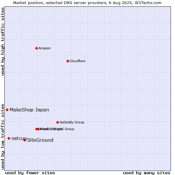 Market position of SiteGround vs. netcup vs. MakeShop Japan