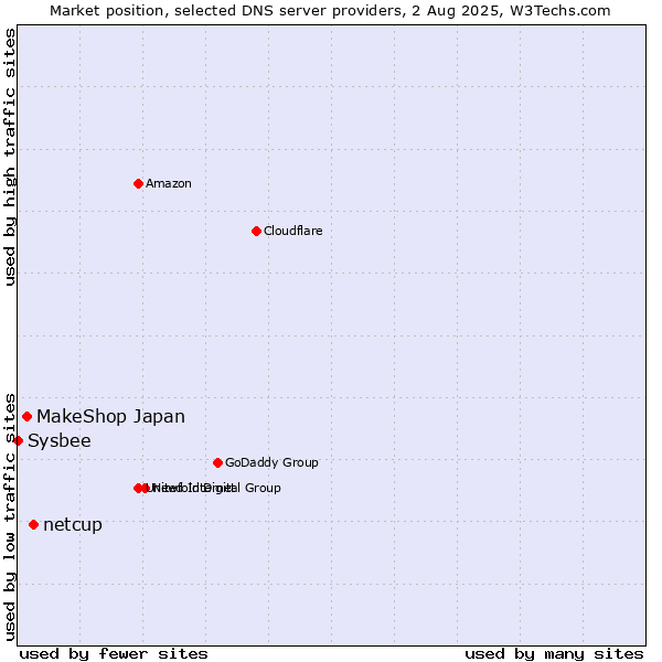 Market position of netcup vs. MakeShop Japan vs. Sysbee