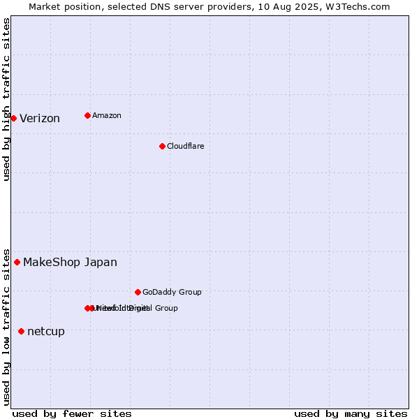 Market position of netcup vs. MakeShop Japan vs. Verizon