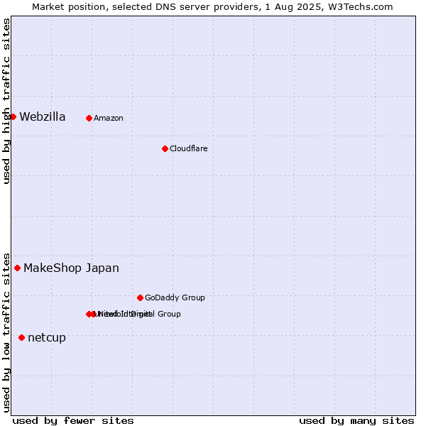 Market position of netcup vs. MakeShop Japan vs. Webzilla