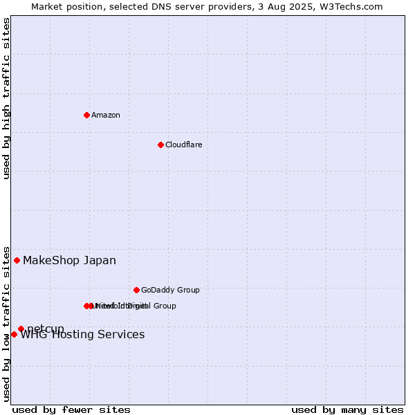 Market position of netcup vs. MakeShop Japan vs. WHG Hosting Services