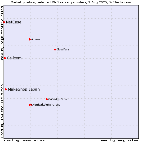 Market position of MakeShop Japan vs. Cellcom vs. NetEase