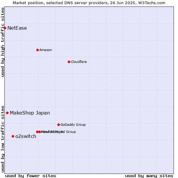 Market position of o2switch vs. MakeShop Japan vs. NetEase