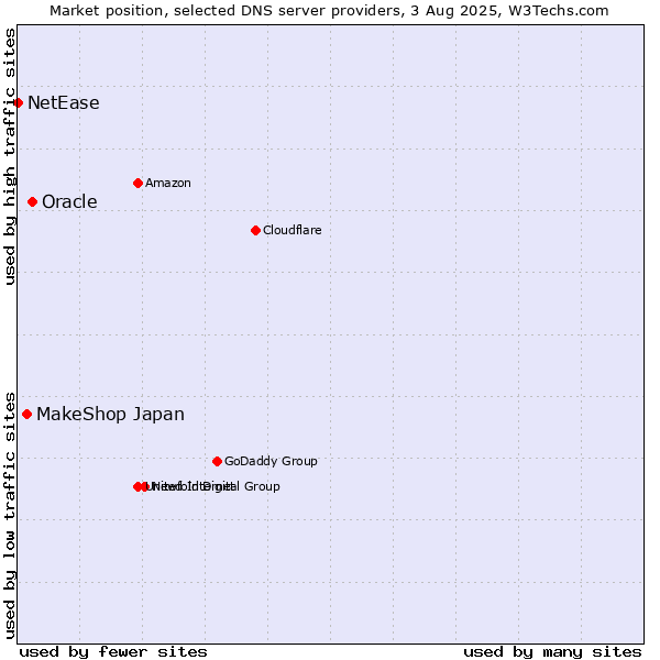 Market position of Oracle vs. MakeShop Japan vs. NetEase