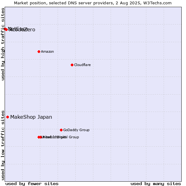 Market position of MakeShop Japan vs. RcodeZero vs. NetEase