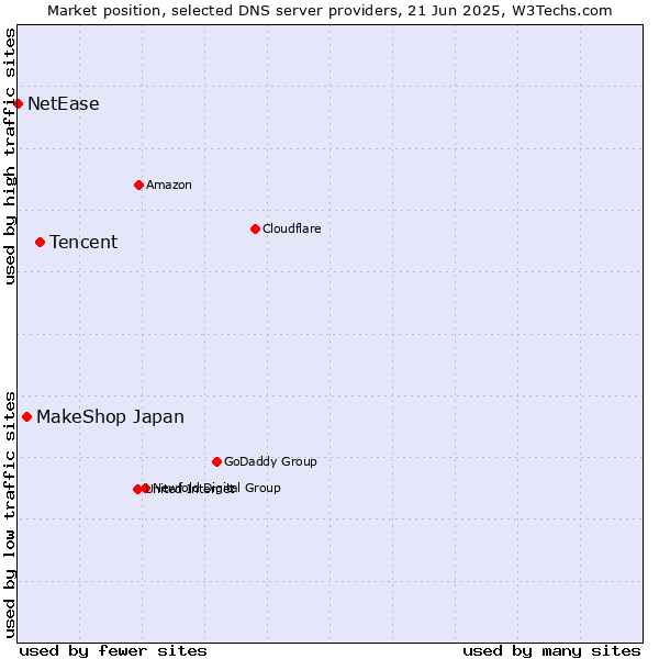 Market position of Tencent vs. MakeShop Japan vs. NetEase