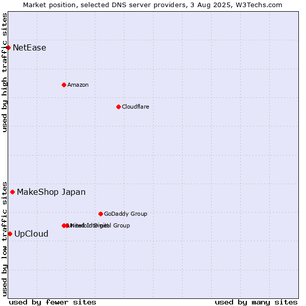 Market position of MakeShop Japan vs. UpCloud vs. NetEase