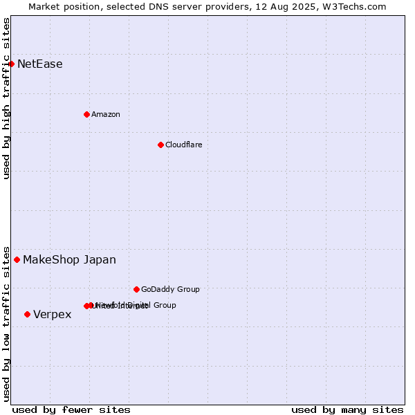 Market position of Verpex vs. MakeShop Japan vs. NetEase