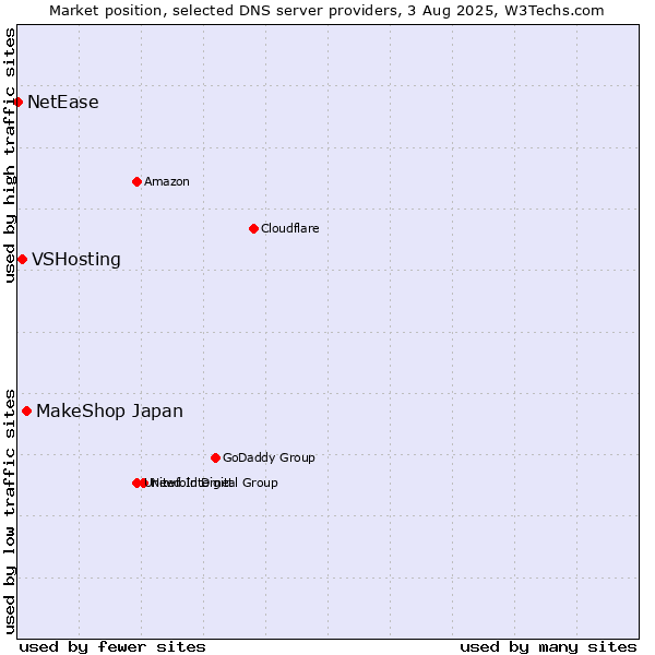 Market position of MakeShop Japan vs. VSHosting vs. NetEase