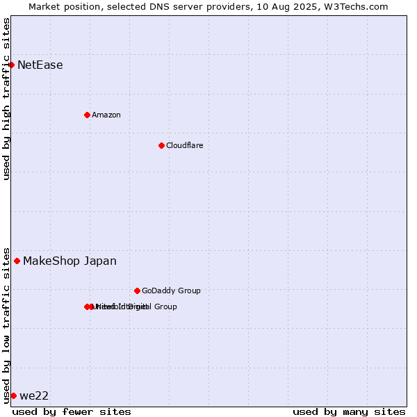 Market position of MakeShop Japan vs. we22 vs. NetEase