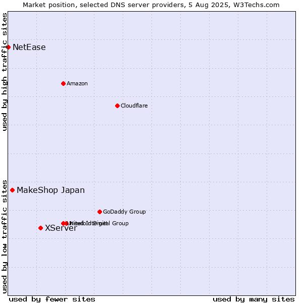 Market position of XServer vs. MakeShop Japan vs. NetEase
