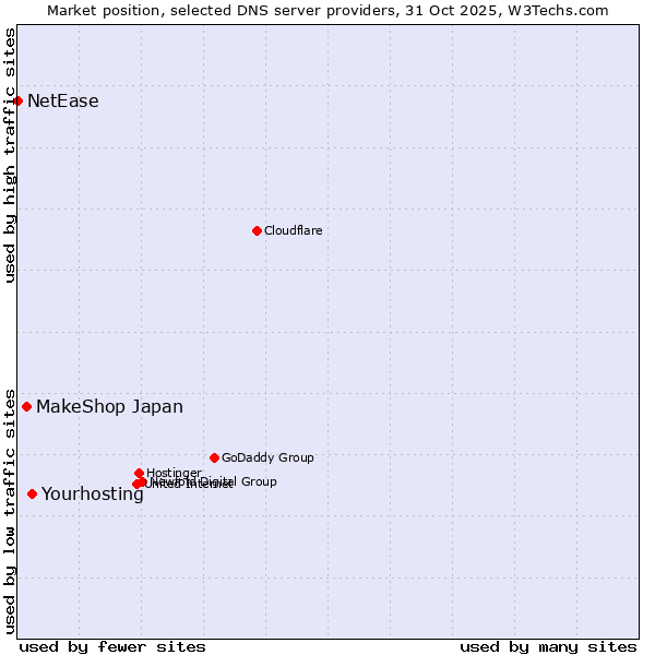 Market position of Yourhosting vs. MakeShop Japan vs. NetEase