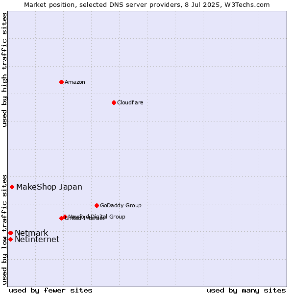 Market position of MakeShop Japan vs. Netinternet vs. Netmark