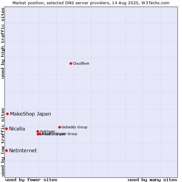 Market position of MakeShop Japan vs. Netinternet vs. Nicalia