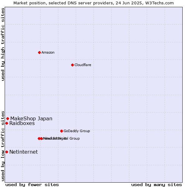 Market position of MakeShop Japan vs. Raidboxes vs. Netinternet