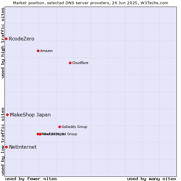 Market position of MakeShop Japan vs. Netinternet vs. RcodeZero