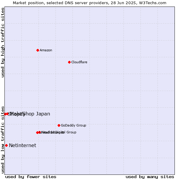 Market position of MakeShop Japan vs. Netinternet vs. Shopify