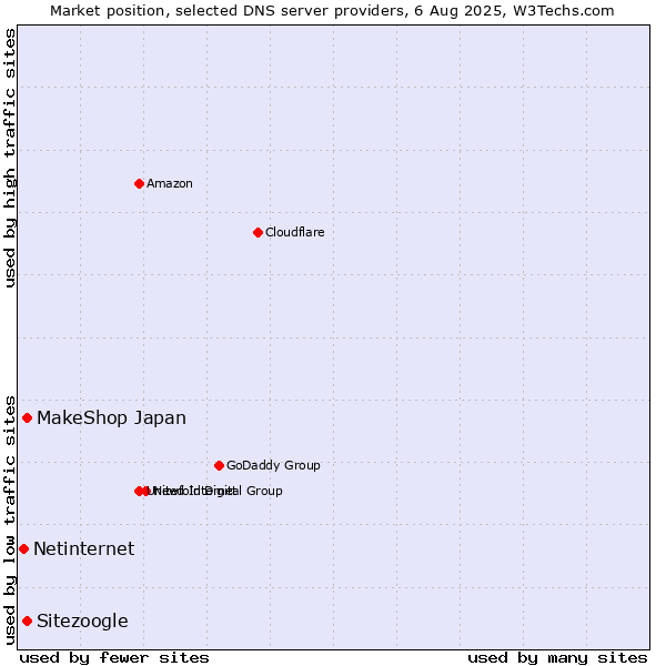 Market position of MakeShop Japan vs. Sitezoogle vs. Netinternet