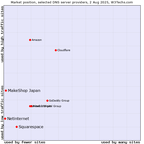 Market position of Squarespace vs. MakeShop Japan vs. Netinternet
