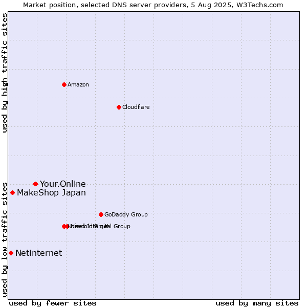 Market position of Your.Online vs. MakeShop Japan vs. Netinternet