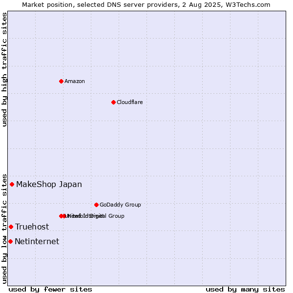 Market position of MakeShop Japan vs. Truehost vs. Netinternet