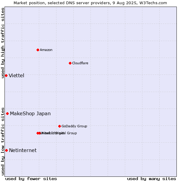Market position of MakeShop Japan vs. Netinternet vs. Viettel