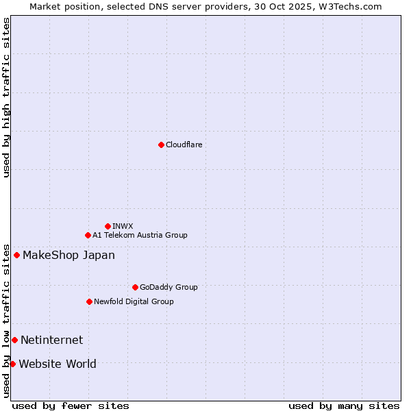 Market position of MakeShop Japan vs. Netinternet vs. Website World