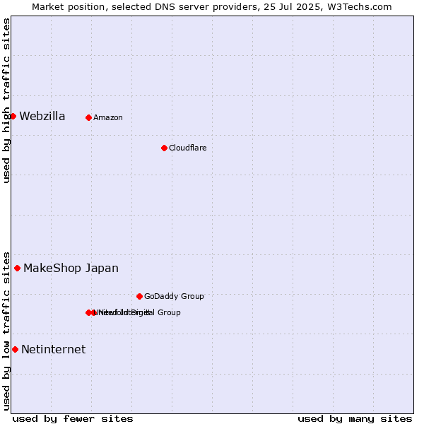 Market position of MakeShop Japan vs. Netinternet vs. Webzilla