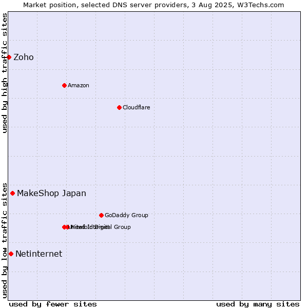 Market position of MakeShop Japan vs. Netinternet vs. Zoho