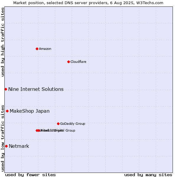 Market position of MakeShop Japan vs. Netmark vs. Nine Internet Solutions