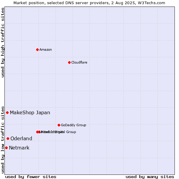 Market position of Oderland vs. MakeShop Japan vs. Netmark