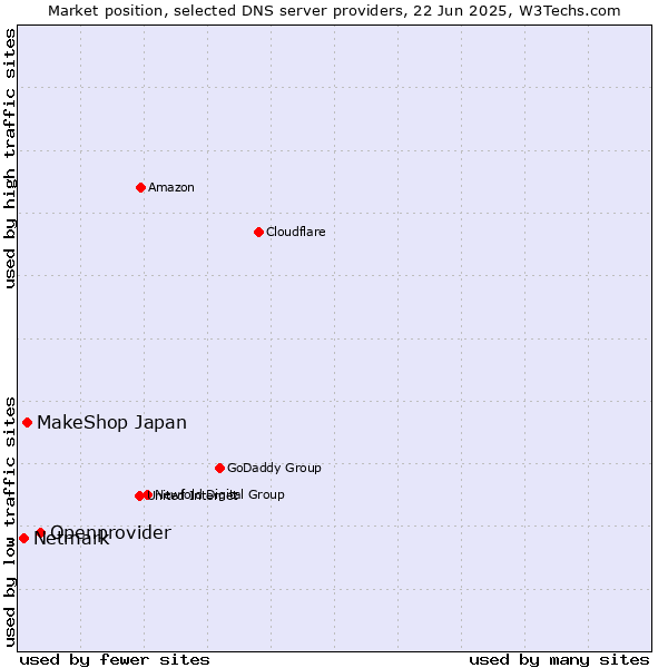 Market position of Openprovider vs. MakeShop Japan vs. Netmark