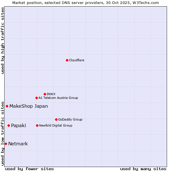 Market position of Papaki vs. MakeShop Japan vs. Netmark
