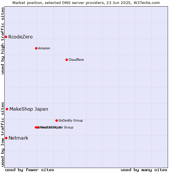Market position of MakeShop Japan vs. Netmark vs. RcodeZero