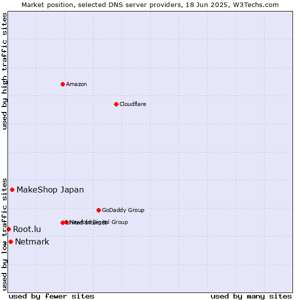 Market position of MakeShop Japan vs. Netmark vs. Root.lu