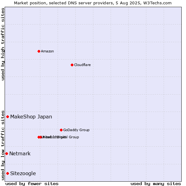 Market position of MakeShop Japan vs. Sitezoogle vs. Netmark