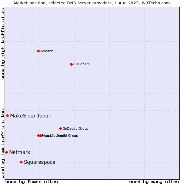 Market position of Squarespace vs. MakeShop Japan vs. Netmark