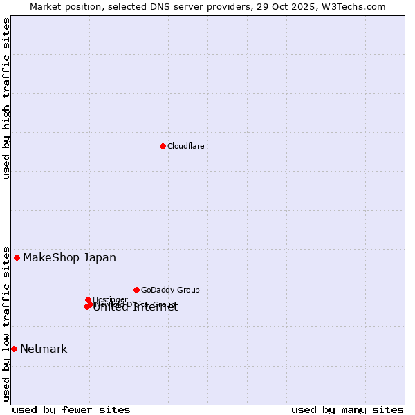 Market position of United Internet vs. MakeShop Japan vs. Netmark