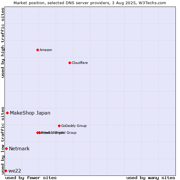 Market position of MakeShop Japan vs. Netmark vs. we22
