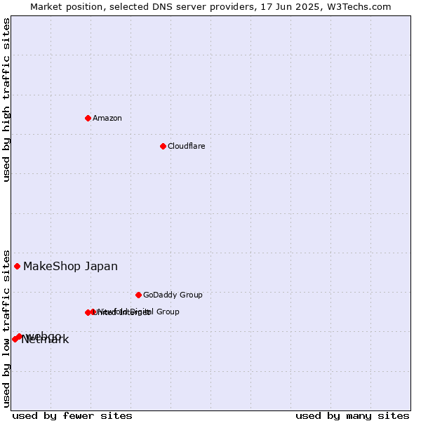 Market position of webgo vs. MakeShop Japan vs. Netmark