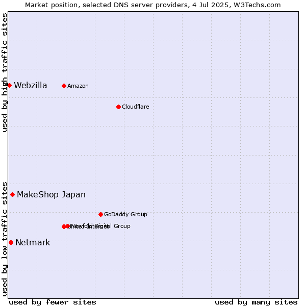 Market position of MakeShop Japan vs. Netmark vs. Webzilla