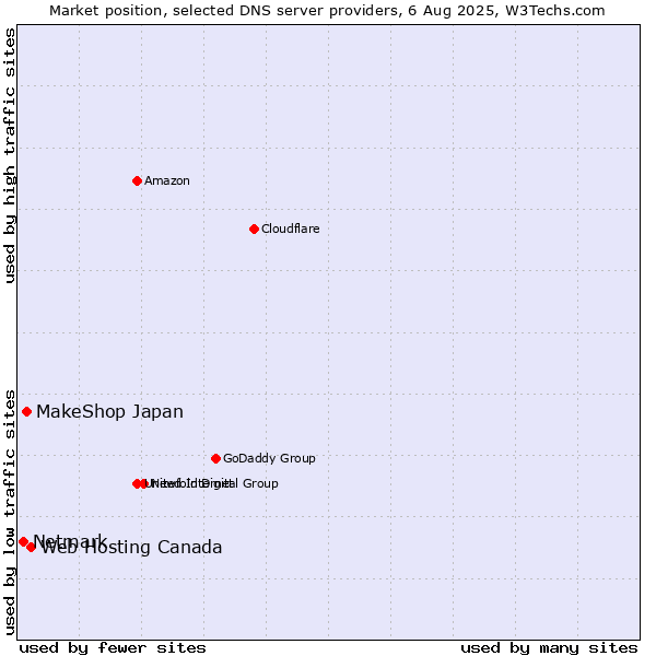 Market position of Web Hosting Canada vs. MakeShop Japan vs. Netmark
