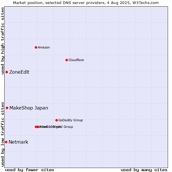 Market position of MakeShop Japan vs. ZoneEdit vs. Netmark