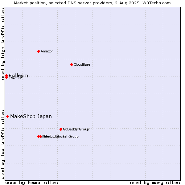 Market position of MakeShop Japan vs. No-IP vs. Cellcom