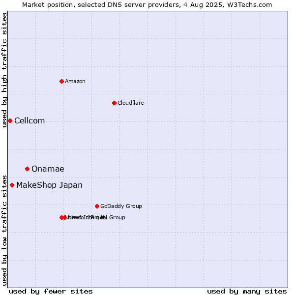 Market position of Onamae vs. MakeShop Japan vs. Cellcom