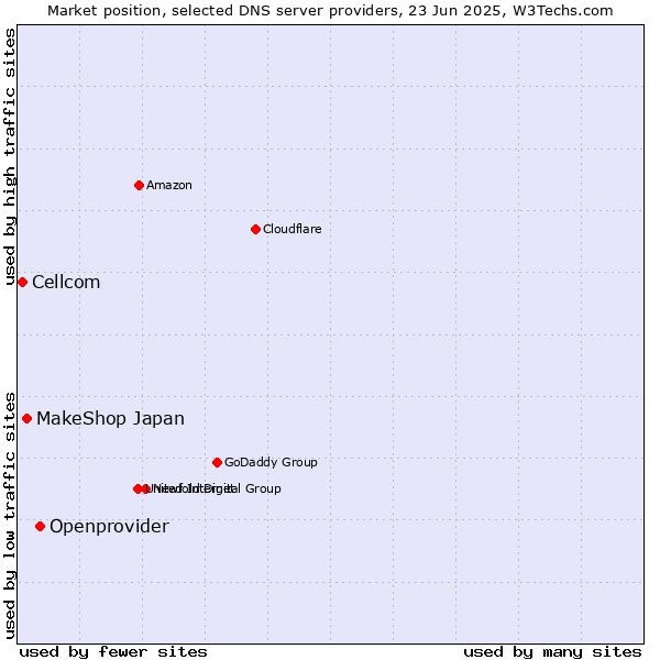 Market position of Openprovider vs. MakeShop Japan vs. Cellcom