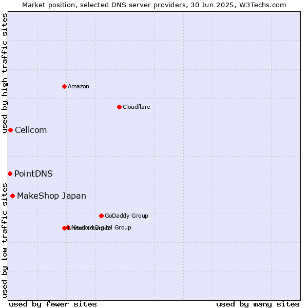 Market position of MakeShop Japan vs. Cellcom vs. PointDNS