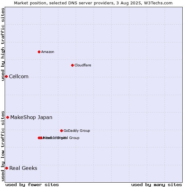 Market position of MakeShop Japan vs. Real Geeks vs. Cellcom