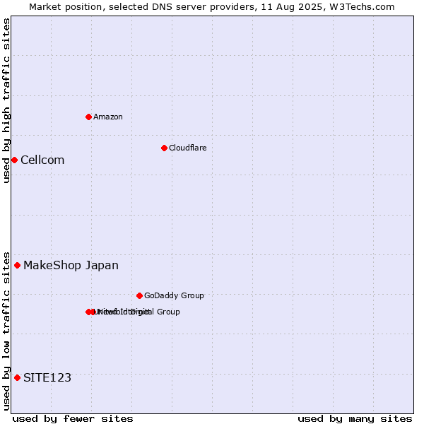 Market position of MakeShop Japan vs. SITE123 vs. Cellcom