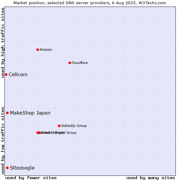Market position of MakeShop Japan vs. Sitezoogle vs. Cellcom